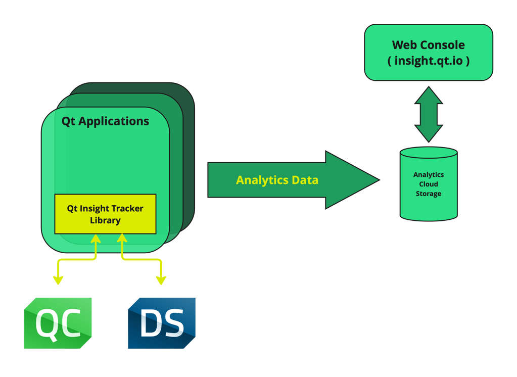 Qt Insight architecture